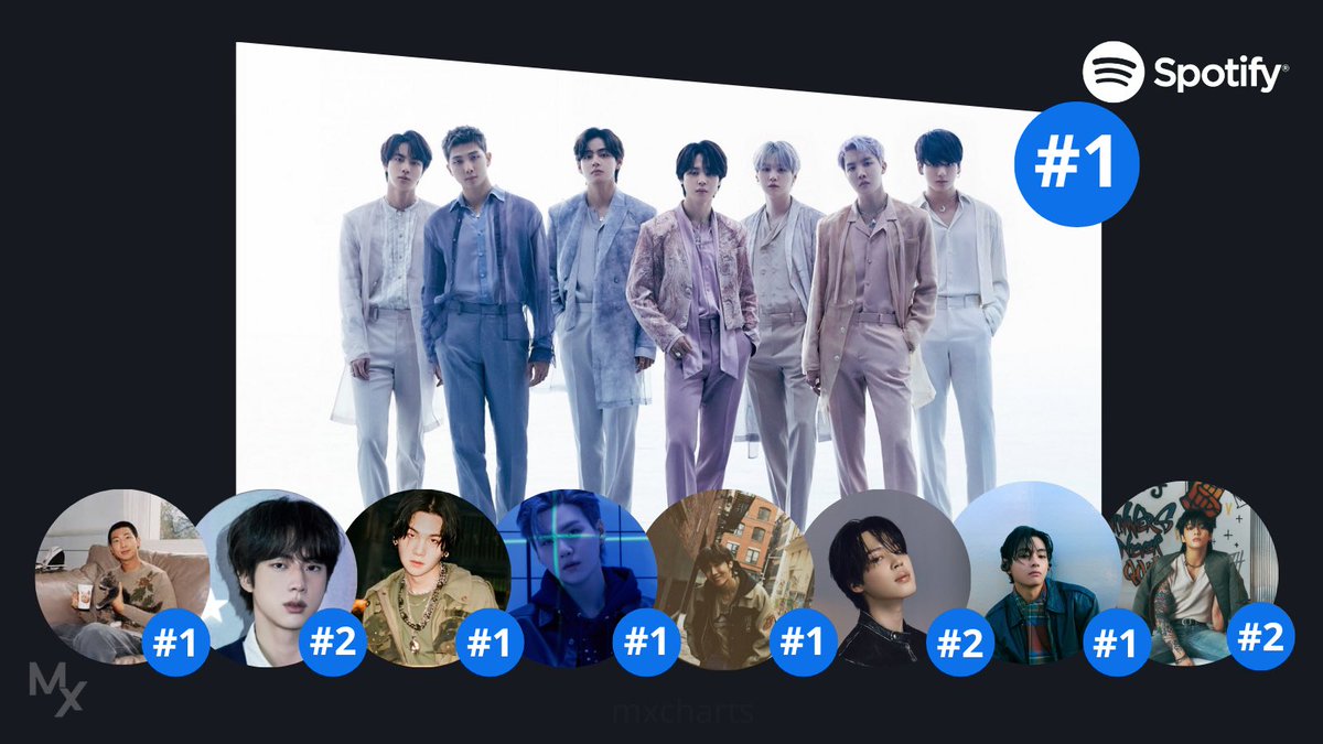 Mexico City ranks among Spotify's Top 2 cities (by monthly listers) for both group and individual profiles simultaneously for the first time 🇲🇽

🥇BTS
🥇RM
🥈Jin
🥇Agust D
🥇SUGA
🥇j-hope 
🥈Jimin
🥇V
🥈Jungkook

¡Sigue reproduciendo ARMY México! 

MEXICO CITY LOVES BTS