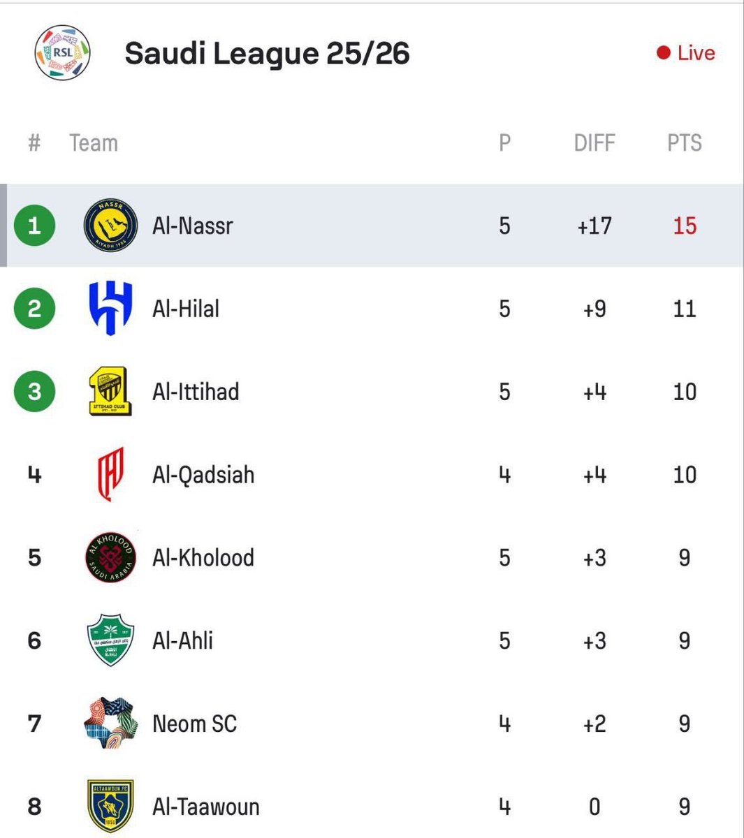 نادي النصر وحيدًا في صدارة دوري روشن السعودي.

 #متصدر_لاتكلمني