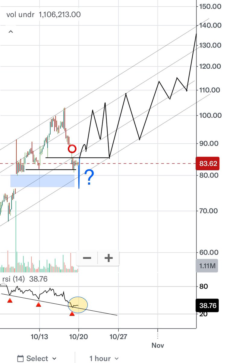 CatSE___ApeX___'s tweet image. $ASTS
Funny how $1-$2 swings became $10-$20 when calmly consolidating in uptrend..
I’ve drawn some generic reaccumulation trading range here. It may be sideways or slanted up. It may fill a gap below (I don’t think so) or not. And it will likely fill the one above real quick.