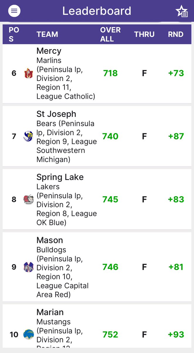 MVG finishes 9th overall at the MHSAA D2 State Finals. Ruby Petee, Tylar Southwell, Jocelyn Straub, McKenna Daenzer, and Brooklyn Savoie all post scores over the two day event. Congrats girls on an amazing finish to the 2025 season, and THANK YOU Coach Bob and Coach Emilie!!