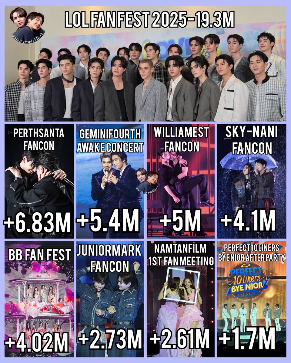 X Trends- GMMTV Events 2025

🥇#LOLFanFest2025- 19.3M
🥈#PerthSantaFancon- 6.83M
🥉#GFAWAKEConcert- 5.4M 
#WilliamEstFancon- 5M
#SkyNaniFancon- 4.1M
#BBFanFest- 4.02M
#JuniorMarkFancon- 2.73M
#NamtanFilm1stFM- 2.61M
#Perfect10LinersAfterParty- 1.7M (D1)
#JossGawinFancon- 1.6M