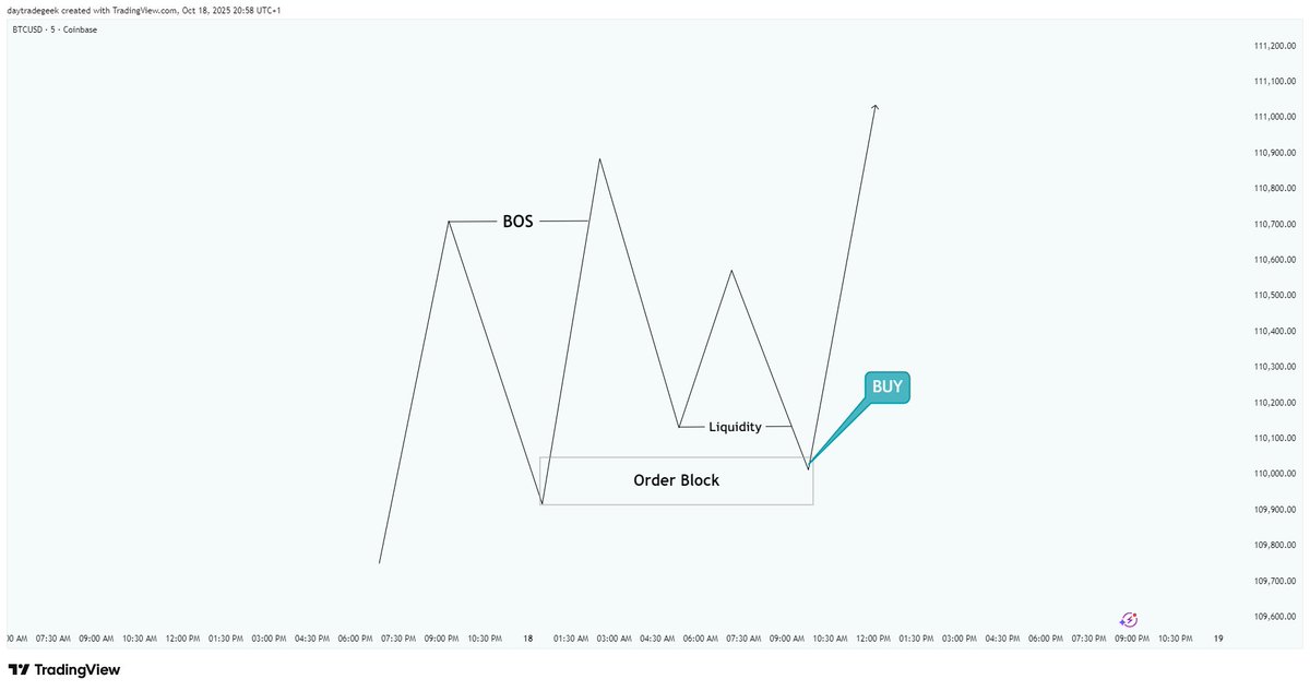 Godswillelolen's tweet image. These are the patterns with Structure, Liquidity and POI...

Bookmark and study this... 
 
And in taking Trades (if you Trade this Strategy) just look out for either one of this...

Share, Drop a comment and Give me a follow for more..