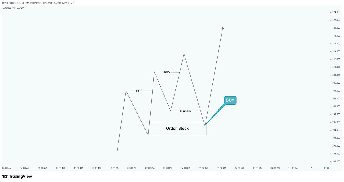 Godswillelolen's tweet image. These are the patterns with Structure, Liquidity and POI...

Bookmark and study this... 
 
And in taking Trades (if you Trade this Strategy) just look out for either one of this...

Share, Drop a comment and Give me a follow for more..