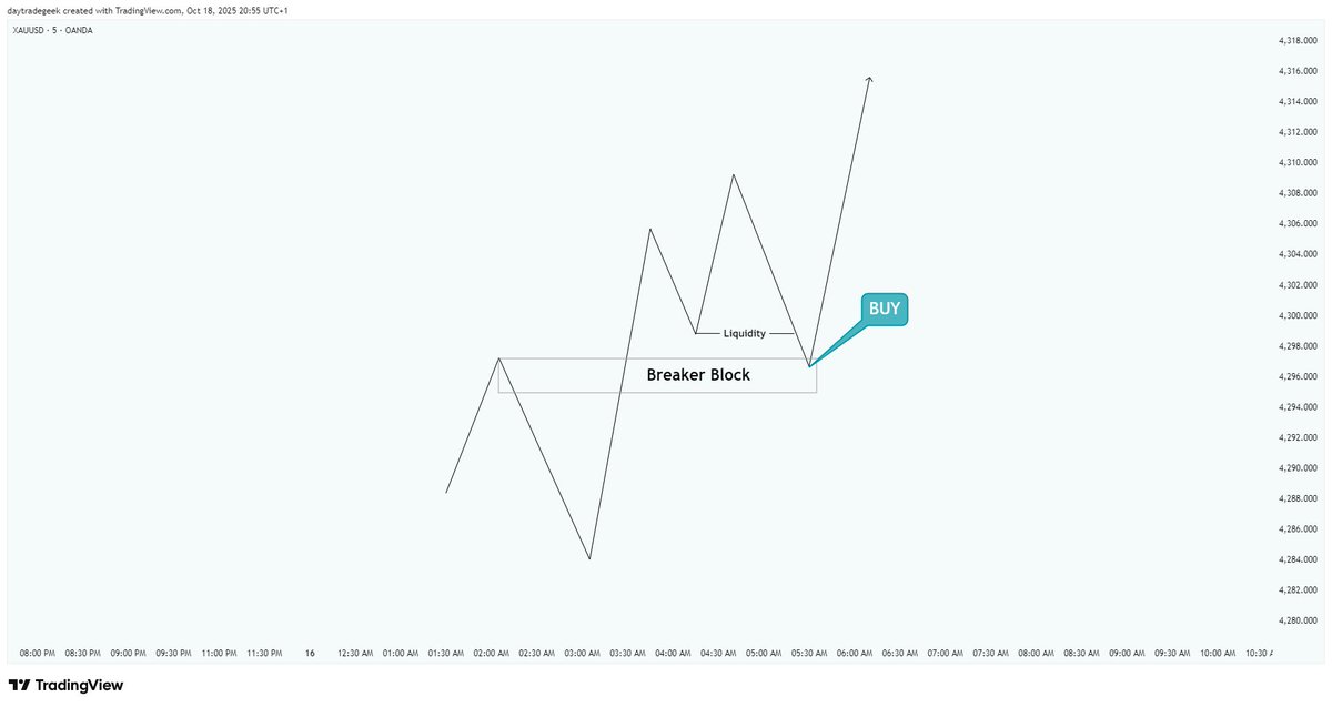 Godswillelolen's tweet image. These are the patterns with Structure, Liquidity and POI...

Bookmark and study this... 
 
And in taking Trades (if you Trade this Strategy) just look out for either one of this...

Share, Drop a comment and Give me a follow for more..