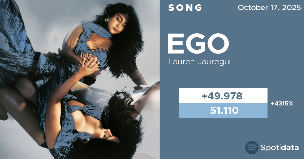 SpotiData's tweet photo. "Ego" by Lauren Jauregui debuts with 51,110 streams on Spotify in its first full day! 

10/16 — 1,132
10/17 — 51,110 https://t.co/z5CMmcok6V