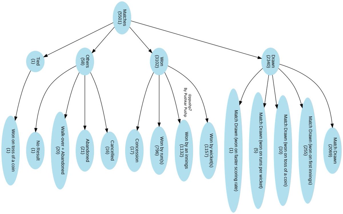 Over 5500 #RanjiTrophy matches across ~90 seasons: the majority followed conventional outcomes, while a small fraction were atypical, including coin toss, concession, walkover, or faster scoring rate. Hierarchical frequency distribution below 
#CricketTwitter <a href="/ACScricket/">Association of Cricket Statisticians & Historians</a>