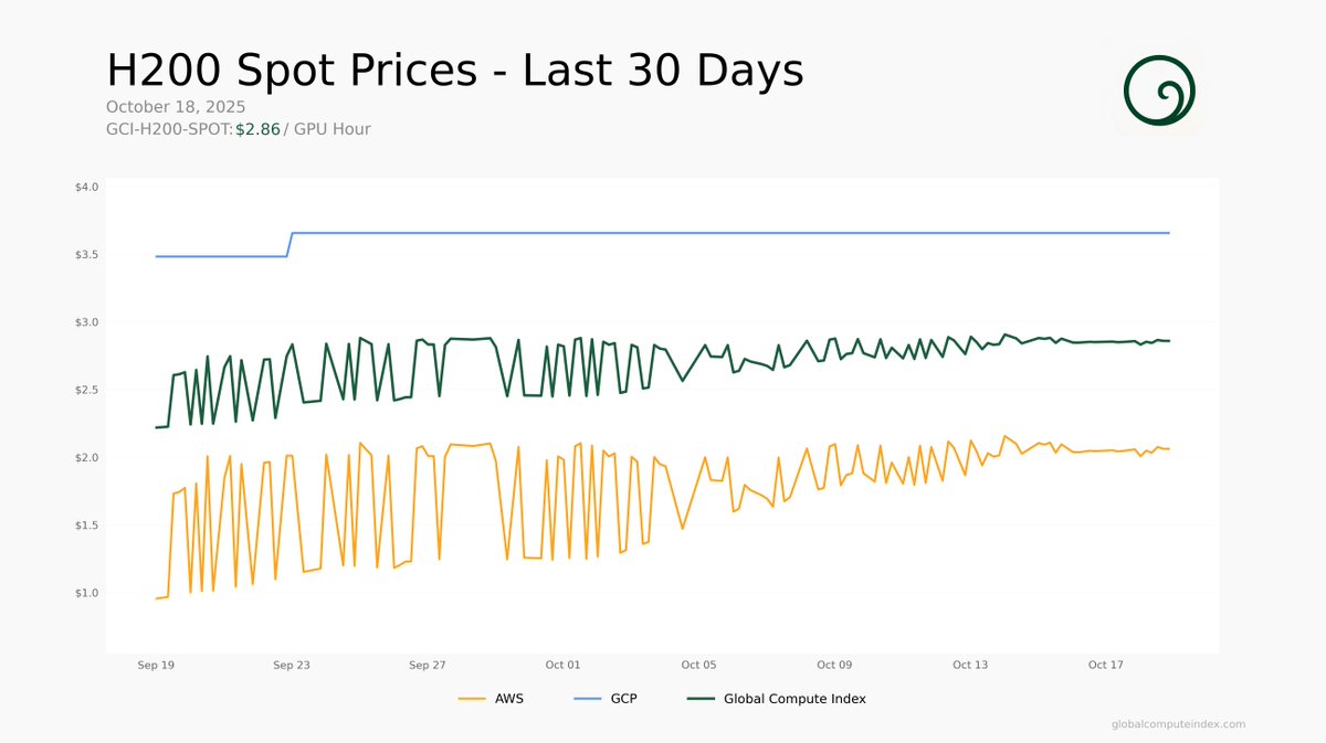 📊 H200 Spot Price Trend - Last 30 Days

Current GCI-H200-SPOT: $2.86 / GPU Hour

View real-time pricing at globalcomputeindex.com