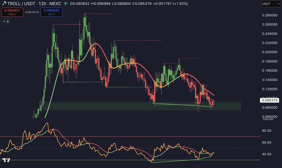 $TROLL is currently flashing a macro bull div into macro support🔥