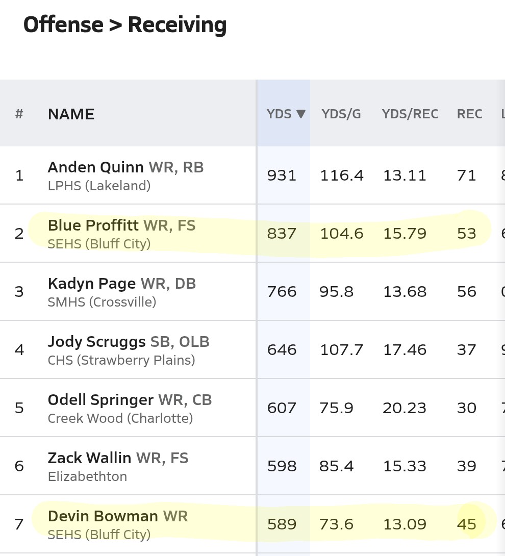 Proud of our kids at <a href="/sehsfootball/">Sullivan East Football</a> for continuing to work their butts off this year. <a href="/Plingerfelt13/">Peyton Lingerfelt</a> still leads the state in passing and <a href="/1Bproffitt/">Blue Proffitt</a> &amp; <a href="/DevinBowman10FB/">Devin Bowman</a> are both top 7 in the state in receiving. Hoping for a big win next week on senior night. These boys deserve it.