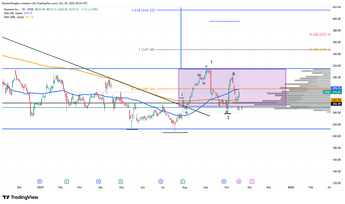 DouglasRoosen's tweet image. $HUM 
#elliotwavetheory
Here&apos;s what Grok had to say when asked about elliott wave analysis for HUM:

Elliott Wave Analysis: Humana Inc. (HUM) - Wave 1 PotentialDate of Analysis: October 18, 2025, 04:17 PM EDT
Source Chart: TradingView Daily Chart (July 18, 2025 – October 18,…