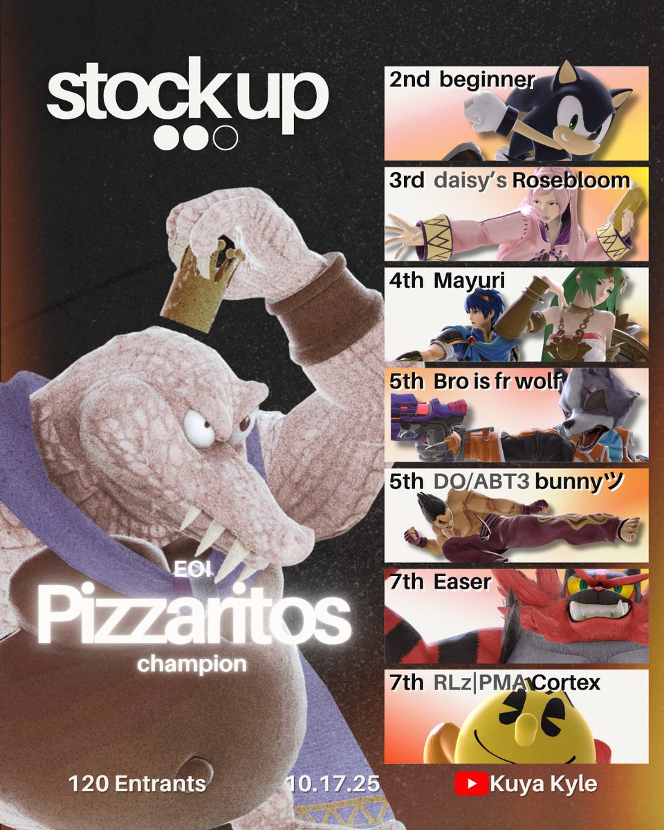 KuyaKyleYT's tweet photo. Congratulations to Pizzaritos for winning Stock Up 1, and thank you to everyone that participated! 120 entrants is ALOT of people🧡

🏆 Pizzaritos
🥈beginner
🥉@WeNeed2BanSonic
🏅Mayuri
🎖️Bro is fr Wolf
🎖️@BushyBunny_
🎖️Easer
🎖️@flargglesnaff https://t.co/EyRTM6QfRK