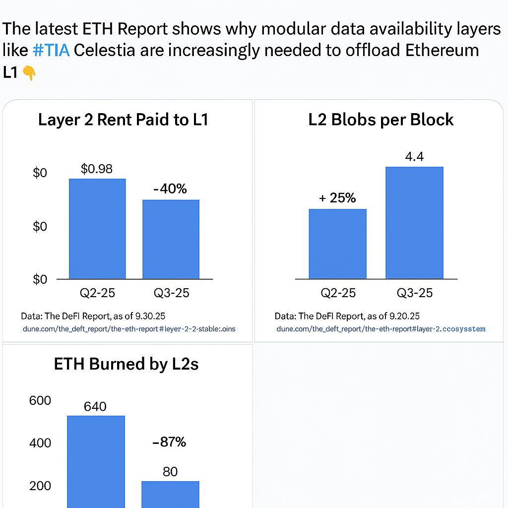 The latest Q3 ETH Report makes it clear: Ethereum’s Layer 1 is nearing DA saturation.

Here’s why modular data availability layers like Celestia  $TIA are becoming essential:
•L2 rent to L1: ↓ 40%
•L2 blobs per block: ↑ 25%
•ETH burned by L2s: ↓ 87% 🚩

As L2s scale,