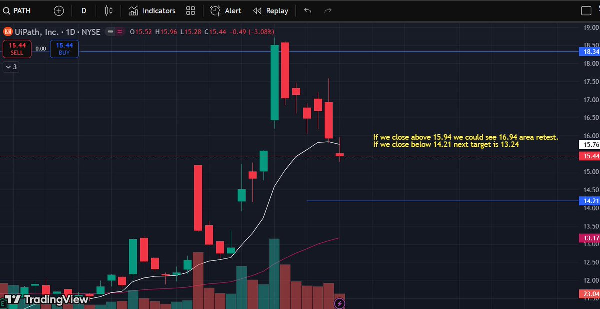 Saxamine's tweet photo. PATH (UiPath) Analysis

There's not much to say, chart is clear.
If you have questions just leave a comment.

EMA10=white line 
EMA60=red line 
EMA223=purple line

#PATH #StockMarket #trading https://t.co/z7yow8zVyV