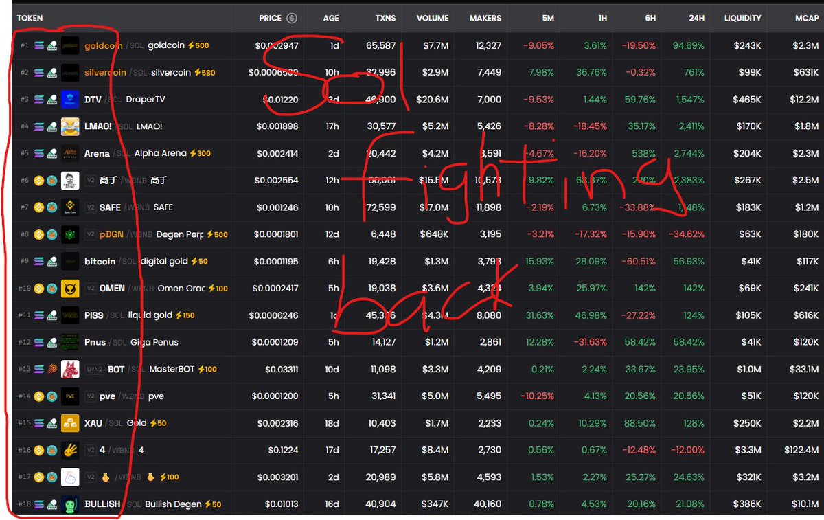 $SOL is fighting back