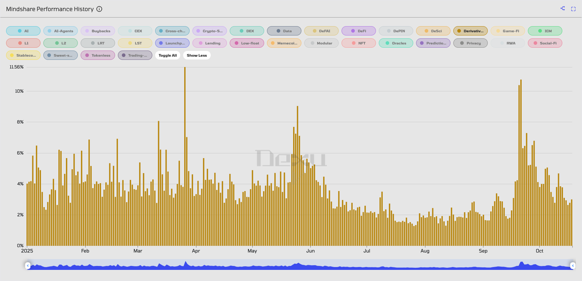 liquidations killed the hype around the perps meta.

everyone’s been wiped out. 
nothing left to farm with.

also, with adl, ppl realized their delta neutral farming strategy is not that neutral.