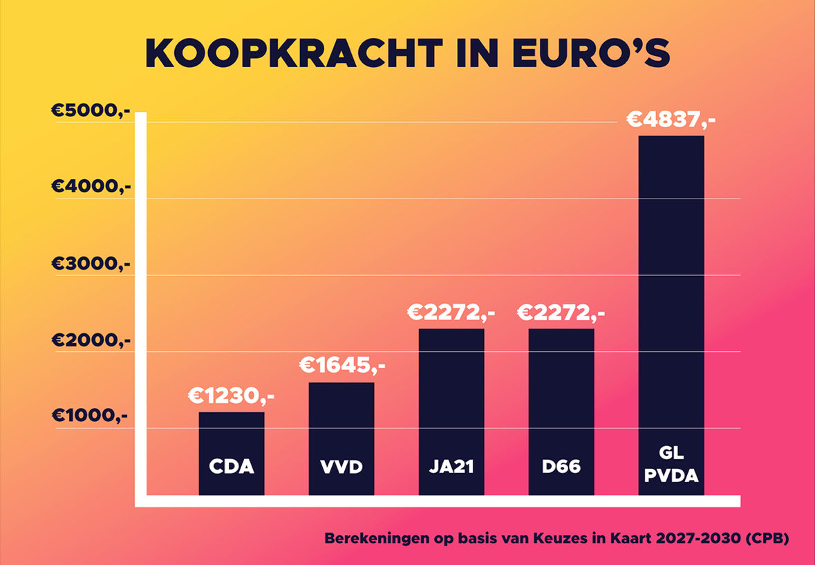 Het consumentenprogramma Kassa heeft uitgerekend welke politieke partij het beste is voor jouw portemonnee.

Overduidelijke winnaar: GroenLinks-PvdA 

Wij kiezen voor een inkomen waarmee je écht vooruitkomt!