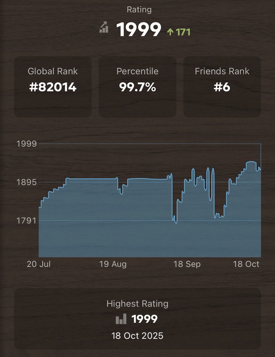 JACK3TTS's tweet image. I am now sitting just 1 rating point away from the golden milestone that is 2000 rating 🥹♟️

Suffering with major imposter syndrome right now but the last 2 years I have been dreaming about getting to this point 😅📚

Hopefully I can make it a reality. 🤞

#chesspunks #chess