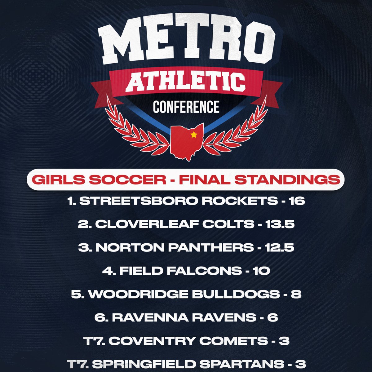 All-MAC 2nd Team, Honorable Mentions, and Final Standings