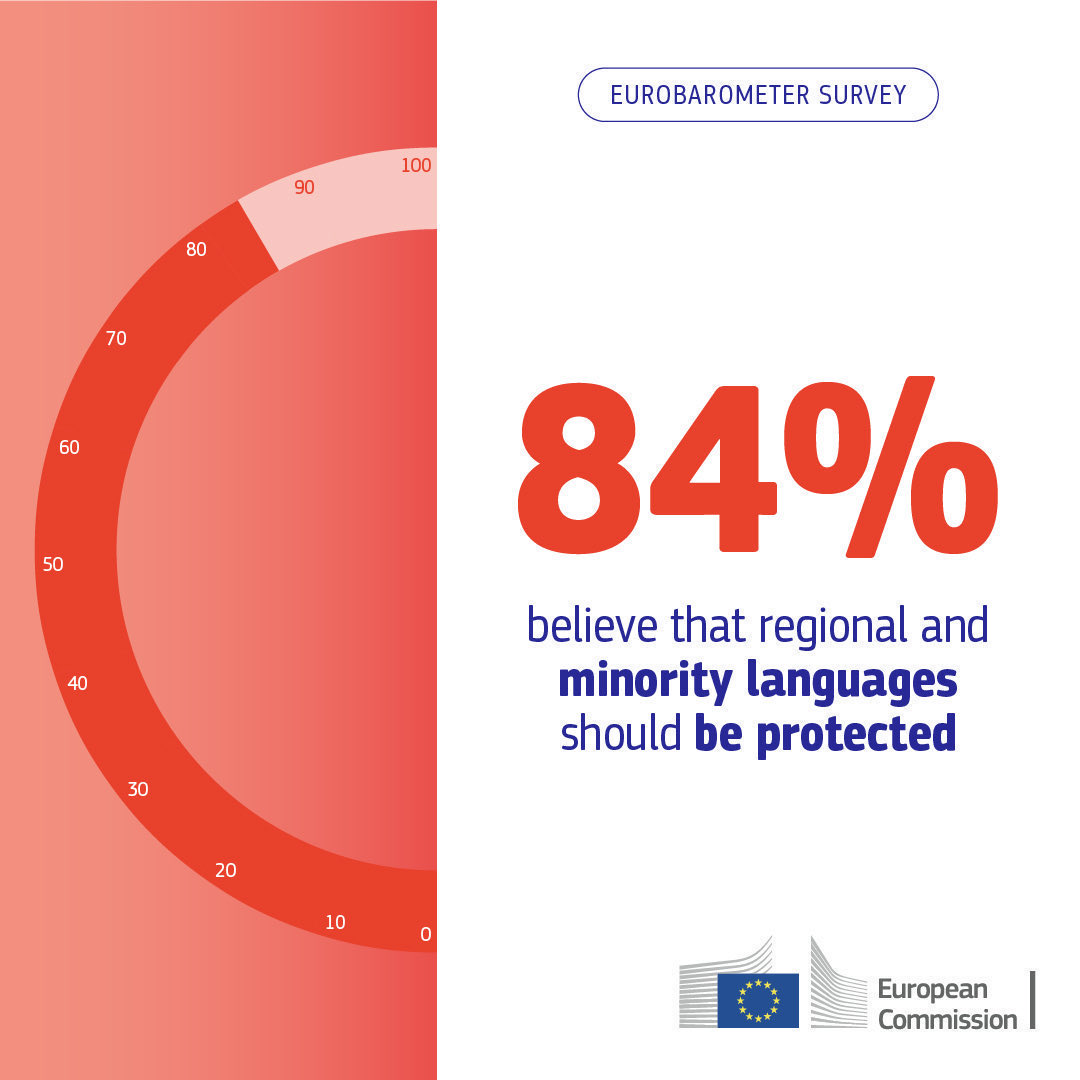 🔸 84% of Europeans believe that regional and minority languages should be protected.

The survey highlights a growing recognition of the role of linguistic diversity in enhancing cultural understanding, economic opportunities, and social cohesion in Europe.