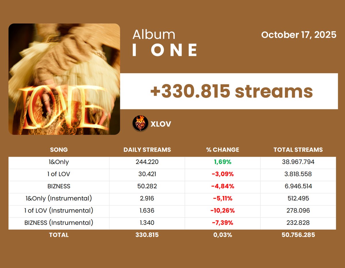 SpotiData's tweet photo. "I ONE" by XLOV has received 330,815 streams on Spotify on October 17, 2025. https://t.co/MPaYzRyXyL