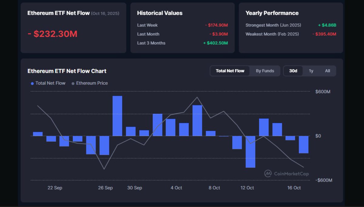 Looking at <a href="/CoinMarketCap/">CoinMarketCap</a> 

Net $ETH flows are -$232M over the past 30 days

Not terrible