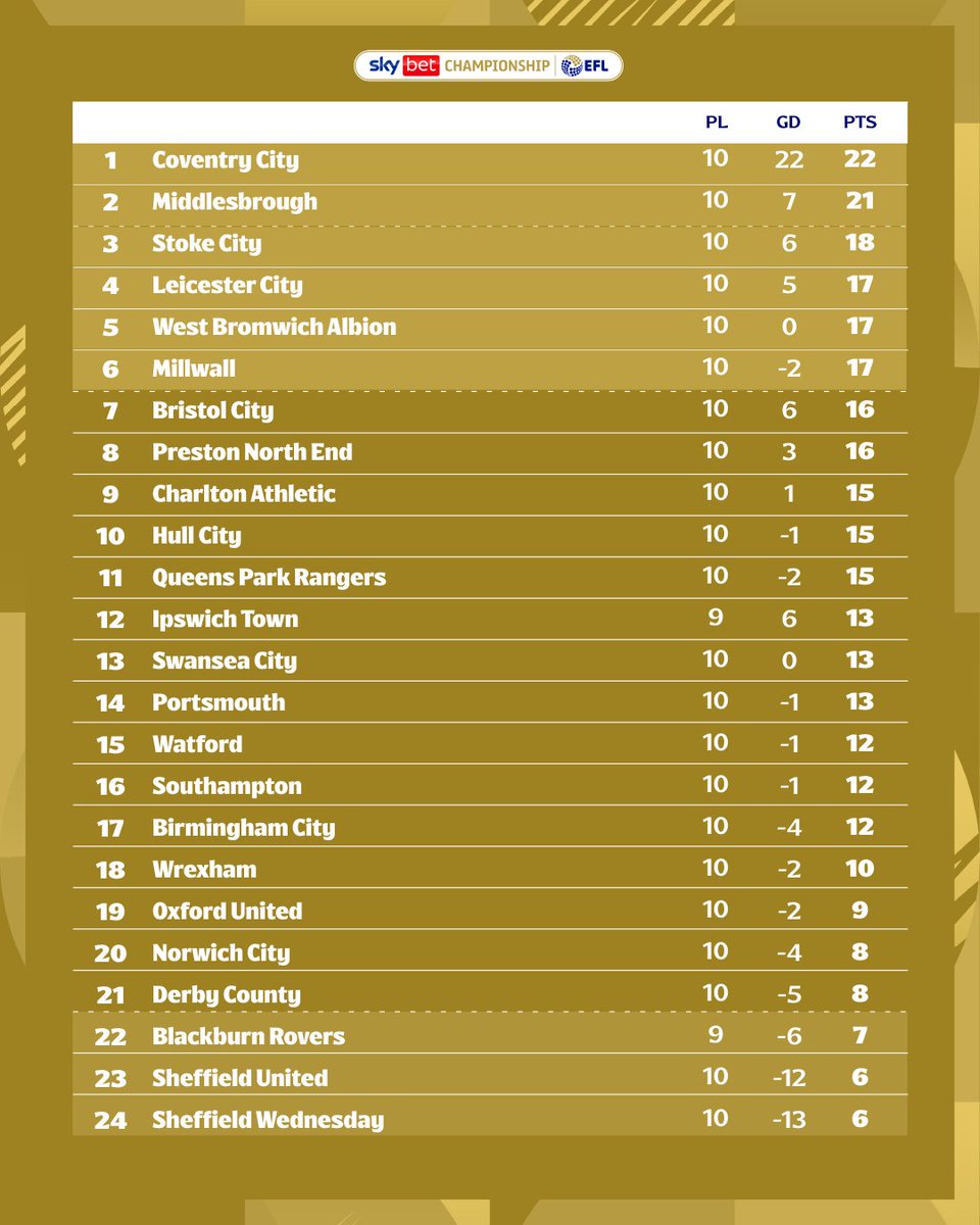 SkyBetChamp's tweet image. 👀 A look at tonight&apos;s #SkyBetChampionship table...

#EFL