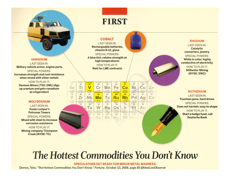 NewLowObserver's tweet image. October 2008: Minor Metal Madness

#Cobalt, #Rhodium, #Ruthenium, #Vanadium, #Molybedum