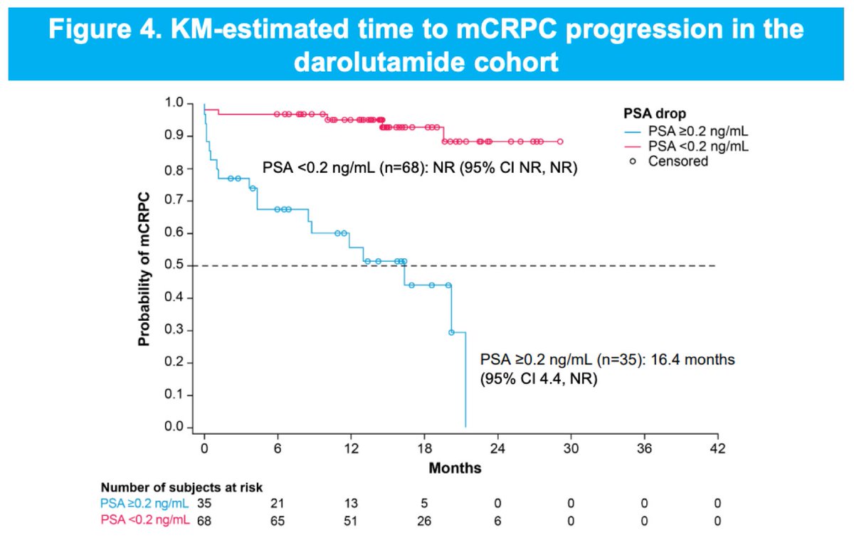Zach Klaassen (@zklaassen_md) on Twitter photo ARAAT: RW PSA resp with DARO or ABI in mHSPC triplet therapy <a href="/urotoday/">UroToday.com</a> #ESMO25 <a href="/CaPsurvivorship/">Alicia Morgans, MD, MPH</a> 
DARO+ADT+DOCE, n=141 vs ABI+ADT+DOCE, n=101:
🌀Any time PSA <0.2: 66% vs 53%
🌀TT PSA <0.2: 6.4 vs 9.5 mos
🌀TT mCRPC (DARO): PSA <0.2 (NR) vs >0.2 (16.4 mos)
🌀Regardless of BL PSA ARAAT: RW PSA resp with DARO or ABI in mHSPC triplet therapy <a href="/urotoday/">UroToday.com</a> #ESMO25 <a href="/CaPsurvivorship/">Alicia Morgans, MD, MPH</a> 
DARO+ADT+DOCE, n=141 vs ABI+ADT+DOCE, n=101:
🌀Any time PSA <0.2: 66% vs 53%
🌀TT PSA <0.2: 6.4 vs 9.5 mos
🌀TT mCRPC (DARO): PSA <0.2 (NR) vs >0.2 (16.4 mos)
🌀Regardless of BL PSA