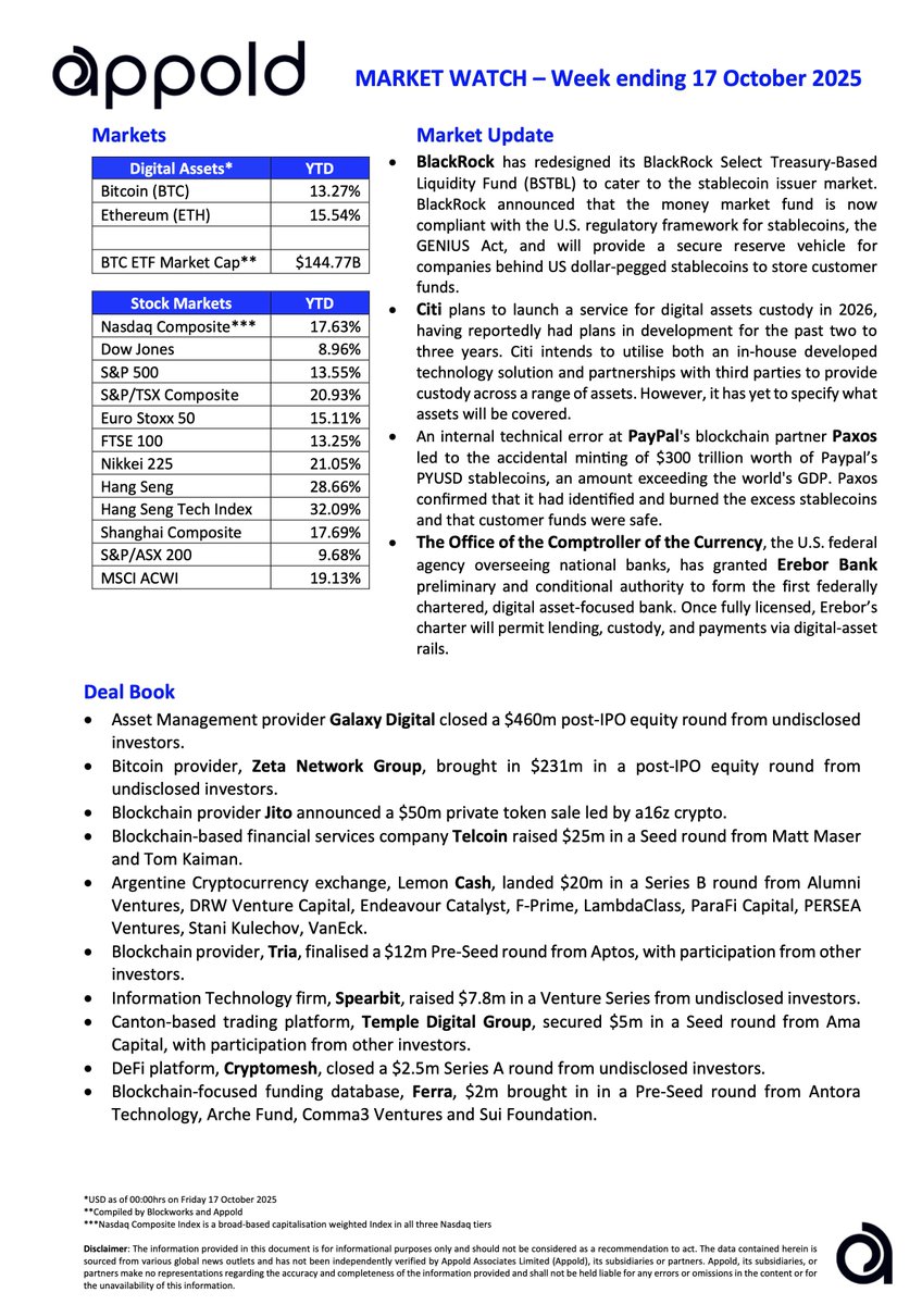 Appold Market Watch - Market movements and notable industry deals that were reported last week in global markets: Week ending 17 October 2025.  

Appold.com

 #EmergingTech #Crypto #DeFi #vc #fintech #capital #markets #Finance #technology #BTC #investing