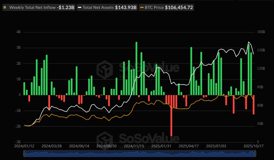 Over $1.2B in $BTC ETF Net Flows last week
