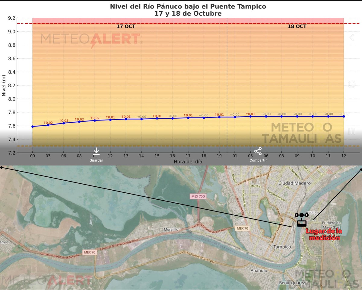 🌊 El río Pánuco sigue bajo vigilancia

El nivel del río ha aumentado muy lentamente en las últimas horas, según la medición realizada debajo del Puente #Tampico.

✅Se recomienda seguir atentos a los avisos oficiales y mantenerse preparada en caso de que se emitan nuevas medidas