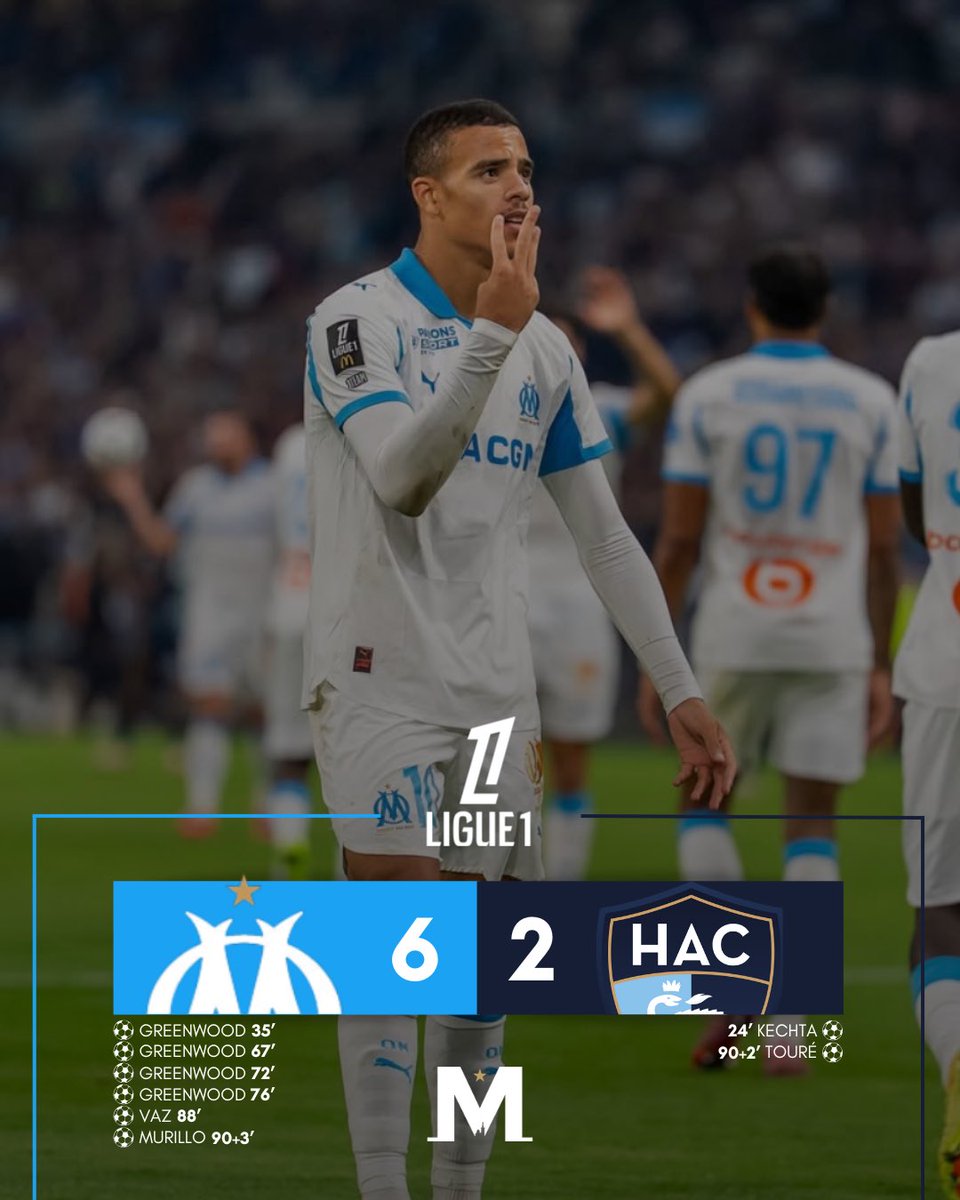 Mercat_OM's tweet photo. ⏱️ 𝗧𝗘𝗥𝗠𝗜𝗡𝗘́ !

L’OM pulvérise Le Havre (6-2), enchaîne un cinquième succès consécutif en Ligue 1, et prend tout seul la TÊTE du classement ! 🥇💙🤍

Mason Greenwood, auteur d’un  QUADRUPLÉ, Robinio Vaz et Amir Murillo sont les buteurs du soir côté olympien. ⚽️

Vos tops et vos flops ? ✅❌

#TeamOM #OMHAC
