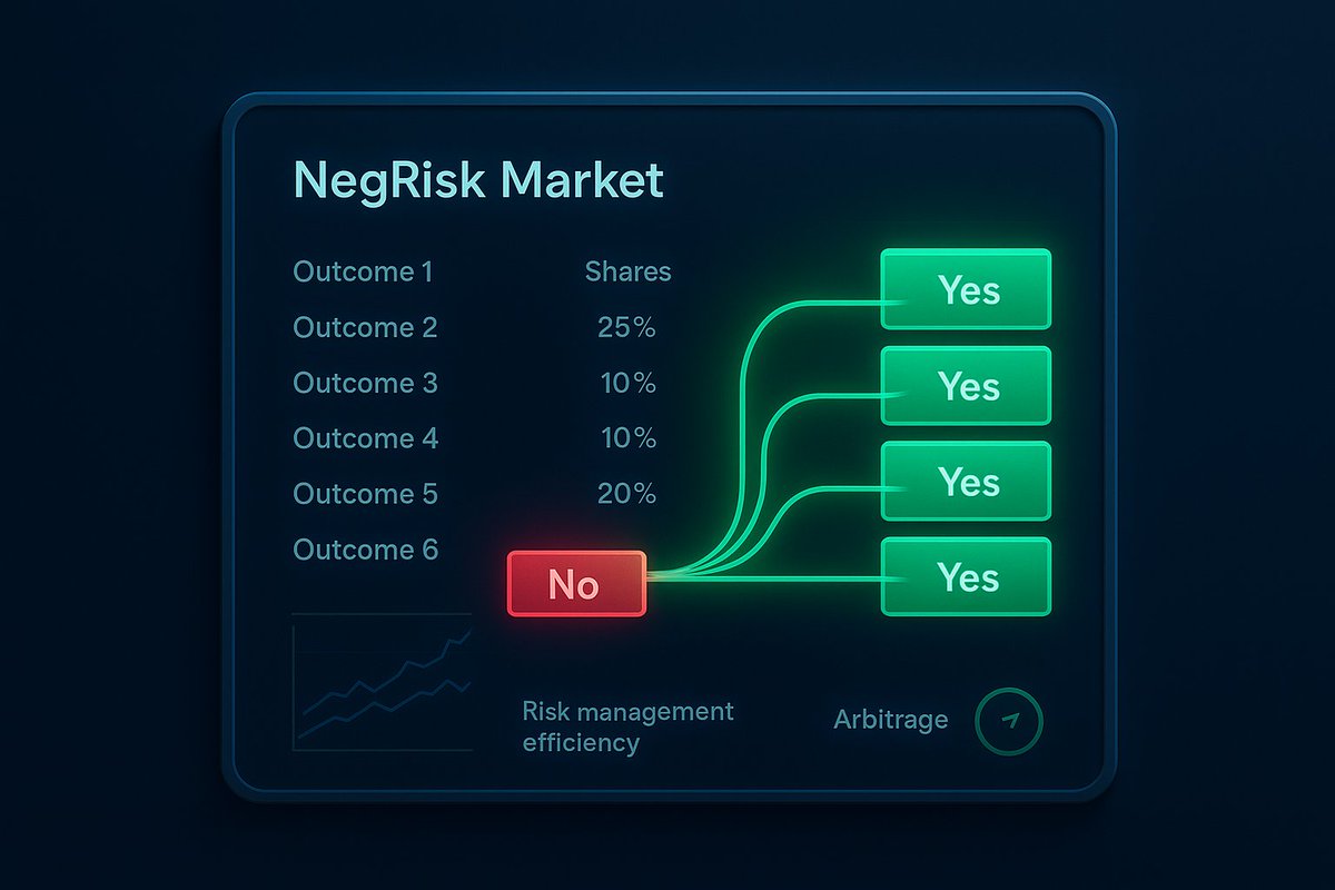 It’s one feature I adored:
ACTIONS At NegRisk markets, you can buy up a no share in exchange for yes shares in each of the alternatives. it’s incredibly efficient risk-management and effectively has its own arbitrage mechanism! Absolutely brilliant.
<a href="/trylimitless/">Limitless</a> <a href="/wallchain_xyz/">Wallchain Quacks</a>