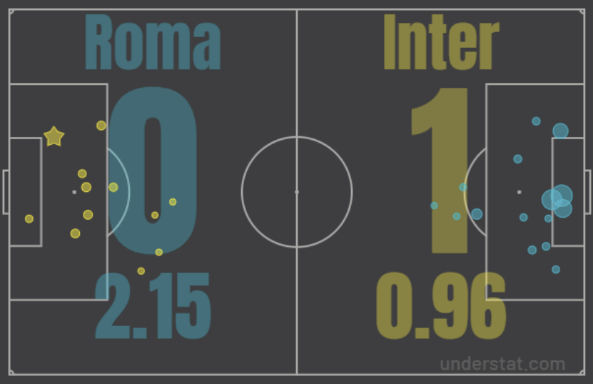 Una squadra vincente ha una big chance e segna, purtroppo noi non ci riusciamo. Resta il fatto che con l'Inter si può perdere, ma così è un peccato.
Daje Roma
