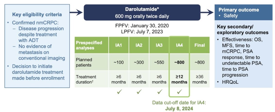 urotoday's tweet photo. Real-world experience with darolutamide in 799 patients with #nmCRPC: a prespecified interim analysis of the #DAROL prospective observational study. Presented by Murilo de Almeida Luz, MD. #ESMO25 written coverage by @zklaassen_md > https://t.co/JCHVAVUDGI @myESMO https://t.co/9KgKZo9xkv