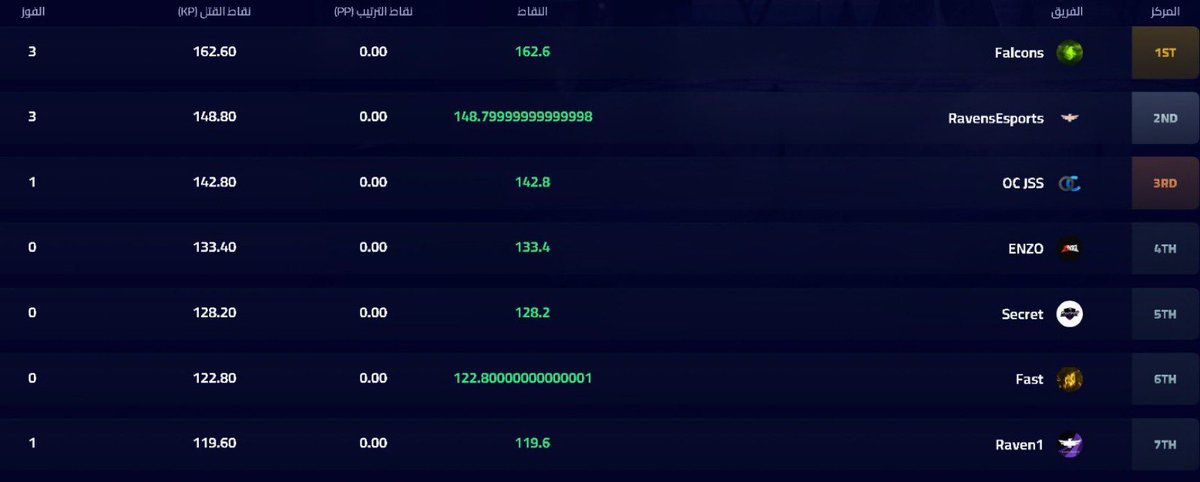 الحمدلله المركز الاول مع الرجال🫡 <a href="/Jawxd7/">Falcon Jawad</a> <a href="/xihamoodx/">Falcon hmood</a> 

<a href="/PRIMEeLeague_/">دوري برايم للرياضات الإلكترونية</a>