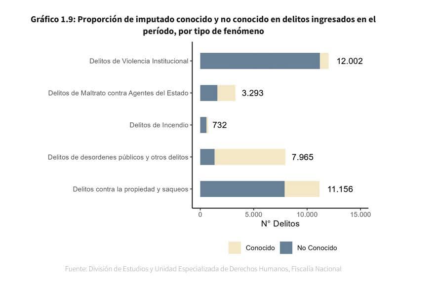 En tiempos electorales y demagógicos, este el informe de Fiscalía por el #18Octubre , para q no le vengan con cuentos:
Doce mil víctimas de apremios ilegítimos en el estallido social, la inmensa mayoría sin responsable identificado. 
Tres mil casos de maltrato a agentes del