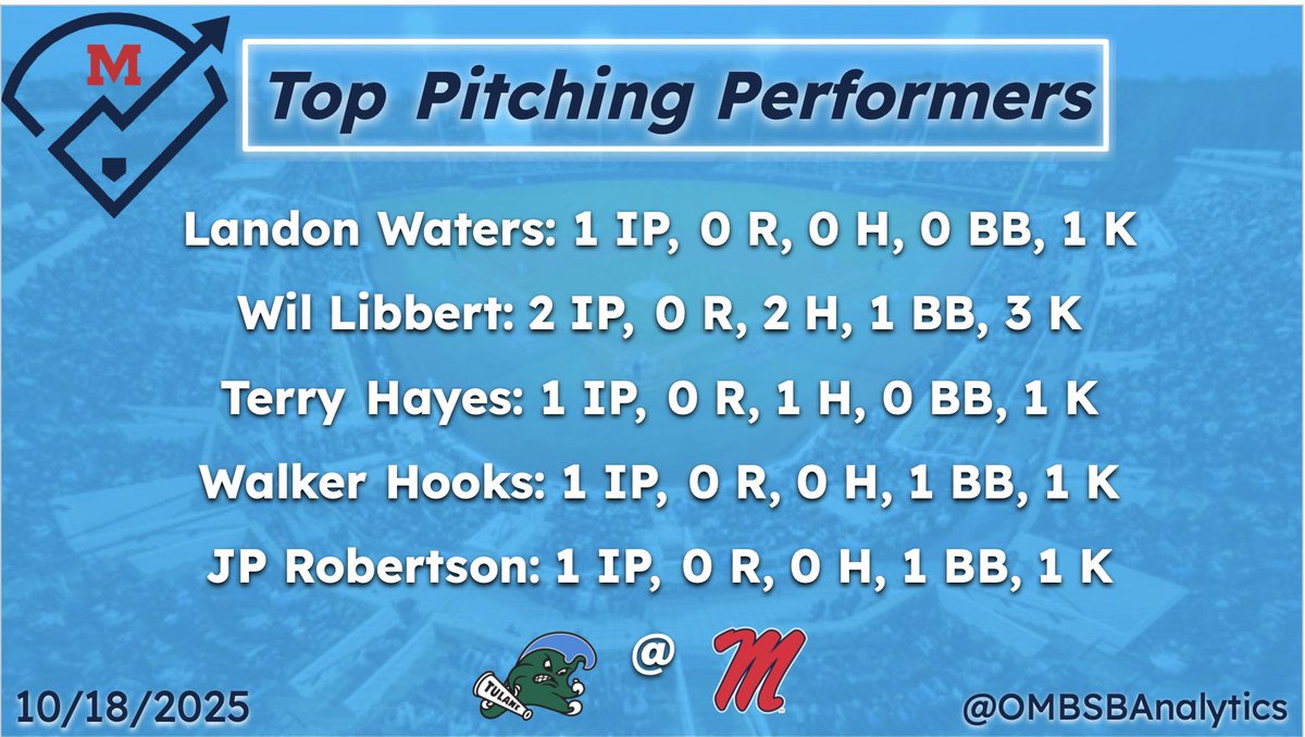 OMBSBAnalytics's tweet image. Here are the top pitching performers from todays fall game vs Tulane!