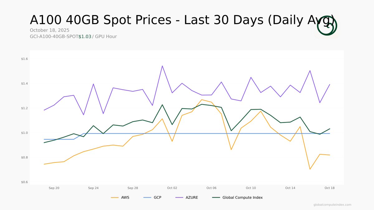 📊 A100 40GB Spot Price Trend - 30-Day Daily Average

Current GCI-A100-40GB-SPOT: $1.03 / GPU Hour

Smooth daily averages without intraday volatility.
View real-time pricing at globalcomputeindex.com