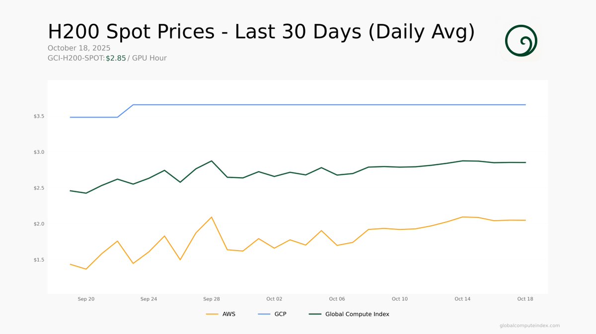 📊 H200 Spot Price Trend - 30-Day Daily Average

Current GCI-H200-SPOT: $2.85 / GPU Hour

Smooth daily averages without intraday volatility.
View real-time pricing at globalcomputeindex.com