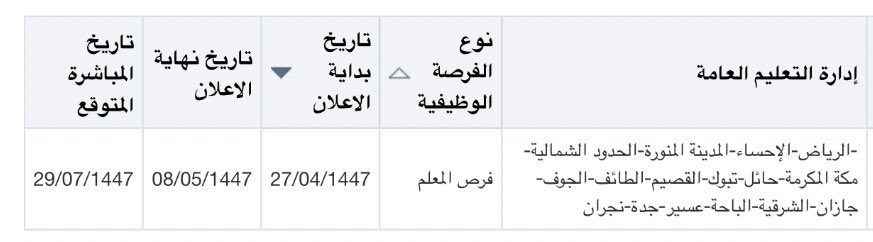 r_262's tweet photo. #برنامج_فرص
تخيل أن ترى الفرصة التي حلمت بها سنين أمام عينيك في مدينتك بين أهلك وأحبابك
لكن لا يحق لك التقديم عليها لأنك مقيد بما سُمي العقد المناطقي الذي استحدثته #وزارة_التعليم
ذلك العقد الذي لم نُبلغ بحقيقته إلا بعد سبعة أشهر من مباشرتنا ! https://t.co/6c4QkzsGOW