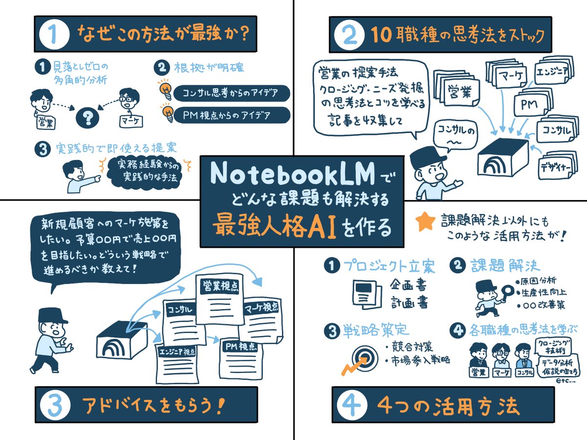 malcchi's tweet image. 正直、これ知らないと損です。
NotebookLMで「どんな課題も解決する最強人格AI」が作れます。
営業・マーケ・PM・コンサルの頭を全部まとめて、AIが一瞬で答えを出してくれます。
グラレコ図解👇