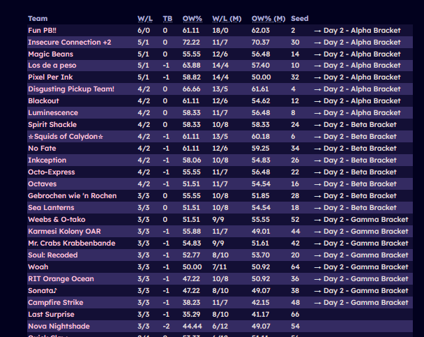 2nd in our LI group, lets see how far we can get on day 2 🔥🔥🔥