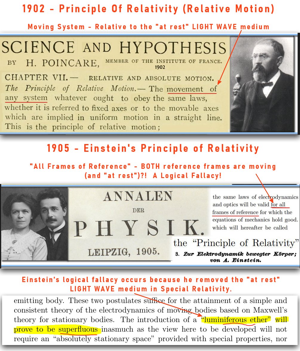 ItsBS - subtard (@itsbs_youtube) on Twitter photo <a href="/LimYenKheng/">Lim Yen Kheng</a> It doesn't take a professional to recognize the amateur mistake Einstein made in his "clock paradox" theory.
Einstein steals Voigt's math and takes credit for Voigt's transverse Doppler discovery, then self-conflict's the re-derivation attempt with his SoL postulate. Duh? 🤦♂️ <a href="/LimYenKheng/">Lim Yen Kheng</a> It doesn't take a professional to recognize the amateur mistake Einstein made in his "clock paradox" theory.
Einstein steals Voigt's math and takes credit for Voigt's transverse Doppler discovery, then self-conflict's the re-derivation attempt with his SoL postulate. Duh? 🤦♂️