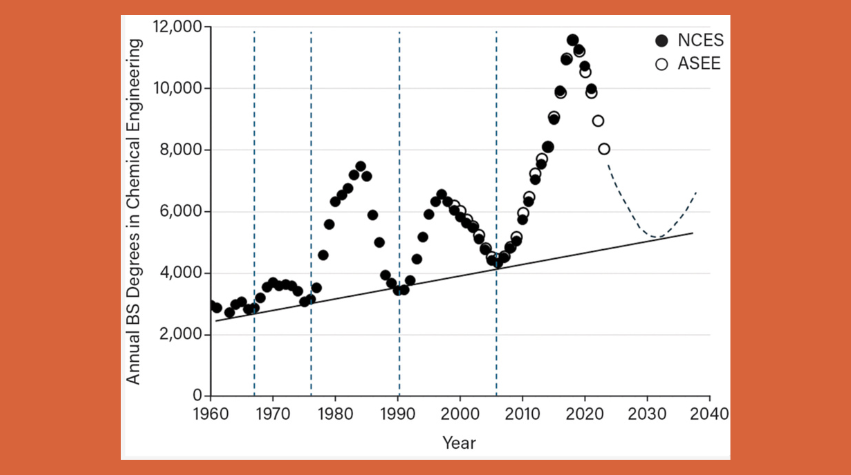 ChEnected's tweet photo. There's a looming #shortage of #ChemEs on the horizon, with #ChemEGraduates expected decrease 38% while demand grows 10%. Read in this CEP #OpenAccess article about strategies in education that aim to improve outcomes. https://t.co/b4Dlv0mB0s https://t.co/awU8FqzVOs