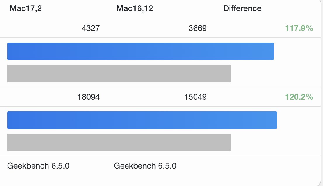 MacBook Pro M5 32GB vs my MacBook Air M4 32GB
not bad. 
browser.geekbench.com/v6/cpu/compare…