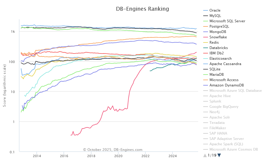 sql_monk's tweet image. db-engines.com/en/ranking_tre…