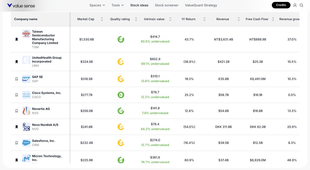 ValueSense_io's tweet photo. TOP 10 UNDERVALUED HIGHEST QUALITY STOCKS OUR MODEL IS SCREAMING TO BUY NOW

1. $TSM | Taiwan Semi
2. $UNH | UnitedHealth
3. $SAP | SAP
4. $CSCO | Cisco
5. $NVS | Novartis
6. $NVO | Novo Nordisk
7. $CRM | Salesforce
8. $MU | Micron
9. $QCOM | QUALCOMM
10. $ADBE | Adobe https://t.co/aSVOJ2sRgK