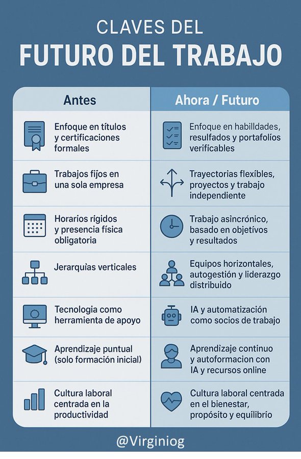 Los valores relacionados con el trabajo están sufriendo un gran cambio 
Una infografía que recoge algunos aspectos clave del  #futurodeltrabajo