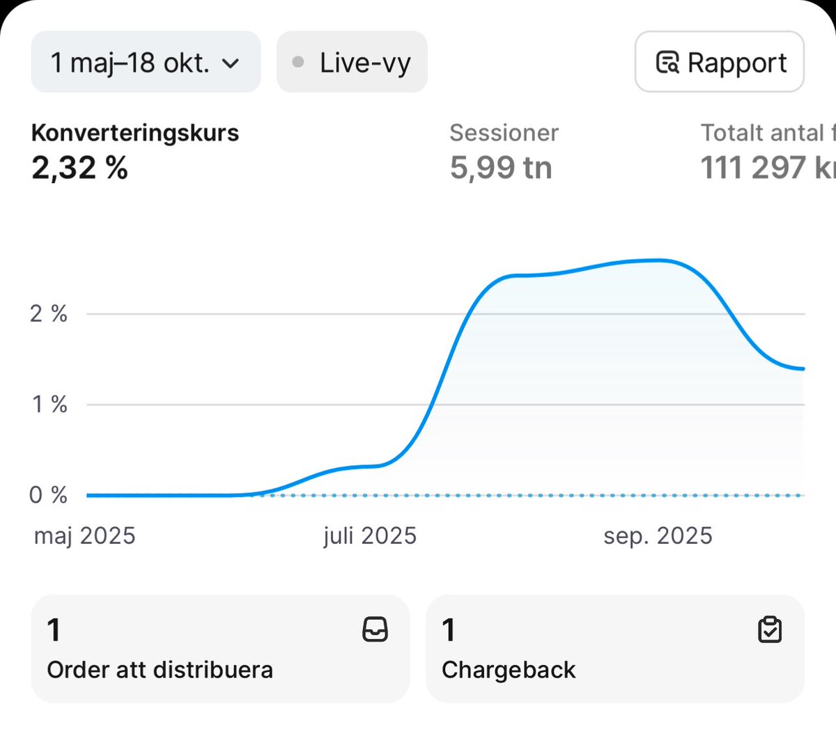 I dropship only in Sweden.

Who can tell me what this dip in performance is caused by?